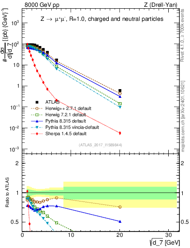 Plot of d7 in 8000 GeV pp collisions