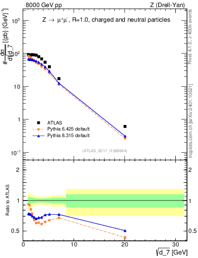 Plot of d7 in 8000 GeV pp collisions