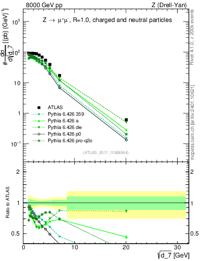 Plot of d7 in 8000 GeV pp collisions
