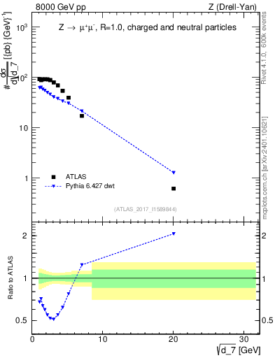 Plot of d7 in 8000 GeV pp collisions