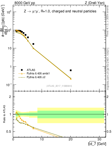 Plot of d7 in 8000 GeV pp collisions