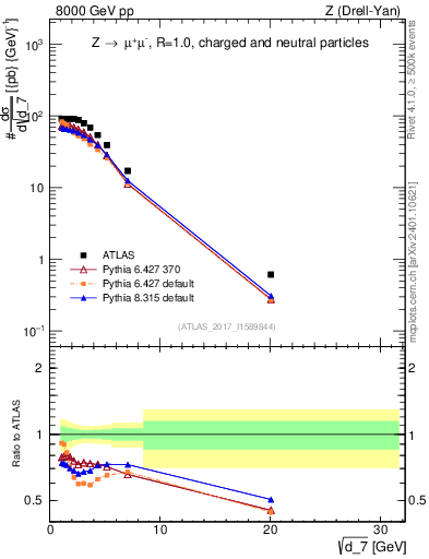 Plot of d7 in 8000 GeV pp collisions
