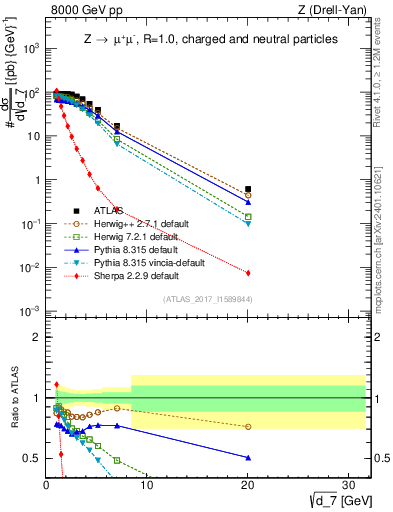 Plot of d7 in 8000 GeV pp collisions