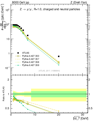Plot of d7 in 8000 GeV pp collisions