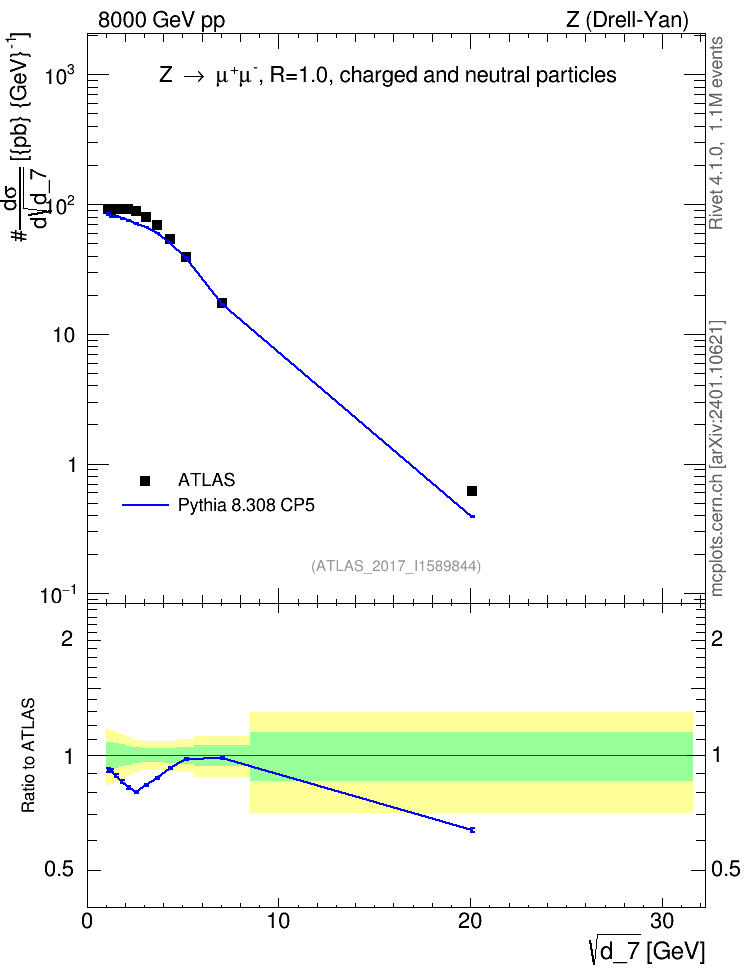 Plot of d7 in 8000 GeV pp collisions
