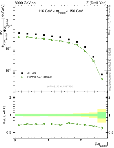 Plot of ll.deta in 8000 GeV pp collisions