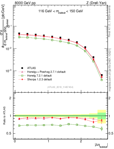 Plot of ll.deta in 8000 GeV pp collisions