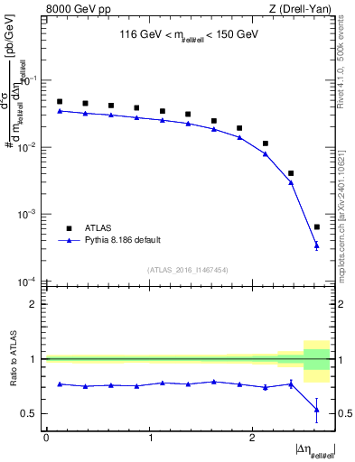 Plot of ll.deta in 8000 GeV pp collisions