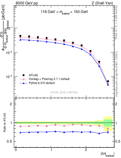 Plot of ll.deta in 8000 GeV pp collisions