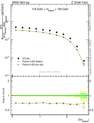 Plot of ll.deta in 8000 GeV pp collisions