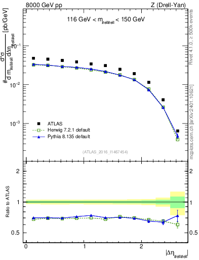 Plot of ll.deta in 8000 GeV pp collisions