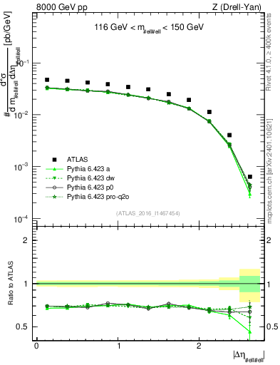 Plot of ll.deta in 8000 GeV pp collisions