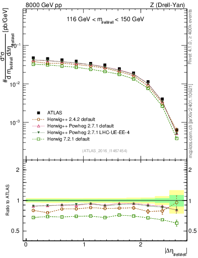 Plot of ll.deta in 8000 GeV pp collisions