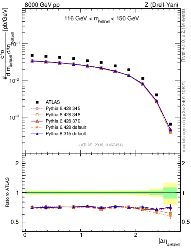 Plot of ll.deta in 8000 GeV pp collisions