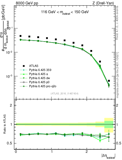 Plot of ll.deta in 8000 GeV pp collisions