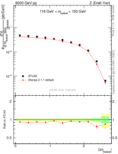 Plot of ll.deta in 8000 GeV pp collisions