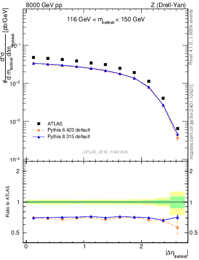 Plot of ll.deta in 8000 GeV pp collisions