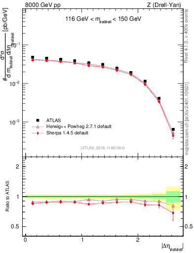 Plot of ll.deta in 8000 GeV pp collisions
