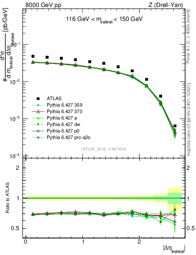 Plot of ll.deta in 8000 GeV pp collisions