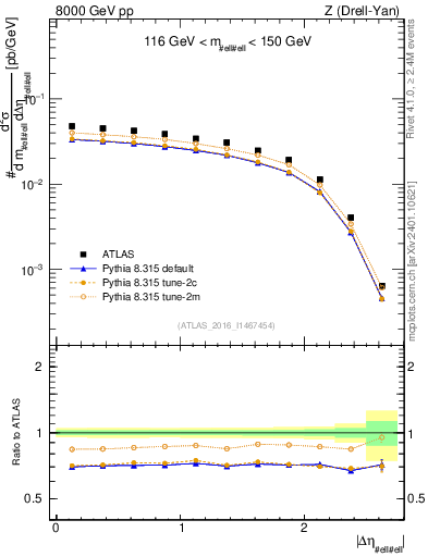 Plot of ll.deta in 8000 GeV pp collisions