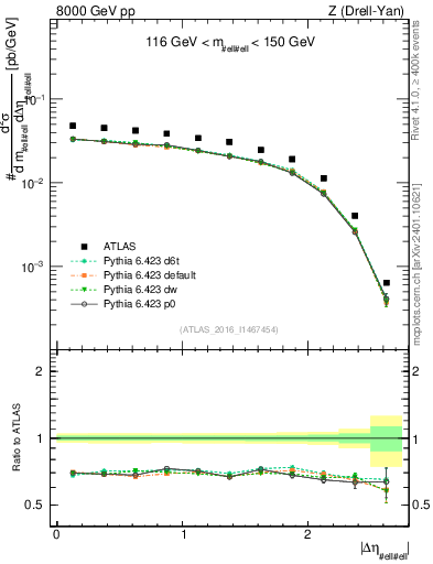 Plot of ll.deta in 8000 GeV pp collisions
