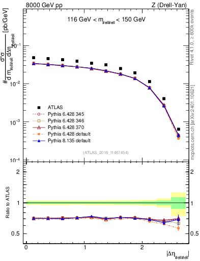 Plot of ll.deta in 8000 GeV pp collisions