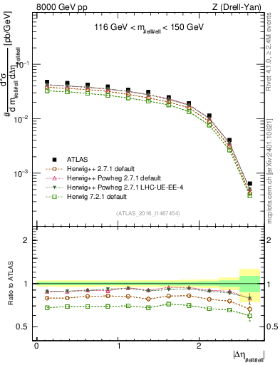 Plot of ll.deta in 8000 GeV pp collisions