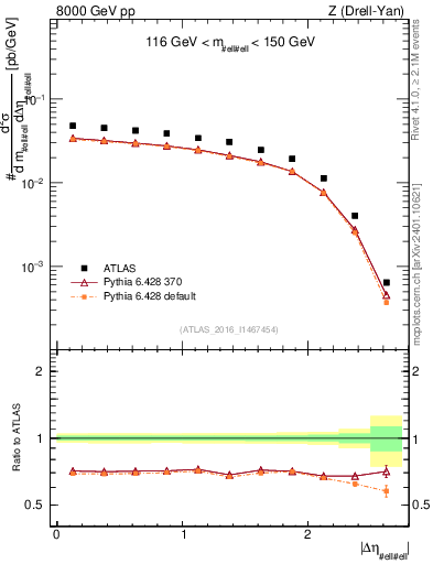 Plot of ll.deta in 8000 GeV pp collisions