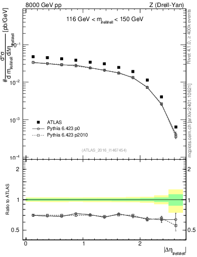 Plot of ll.deta in 8000 GeV pp collisions