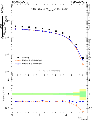 Plot of ll.deta in 8000 GeV pp collisions