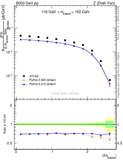 Plot of ll.deta in 8000 GeV pp collisions