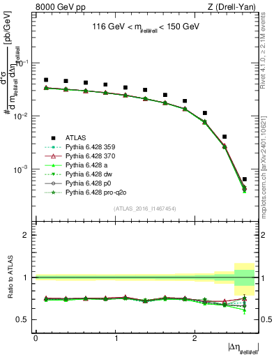Plot of ll.deta in 8000 GeV pp collisions