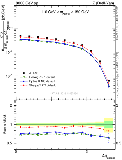 Plot of ll.deta in 8000 GeV pp collisions