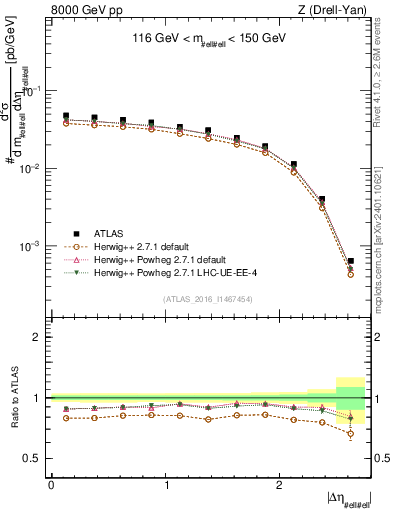 Plot of ll.deta in 8000 GeV pp collisions