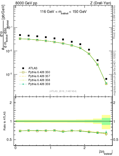 Plot of ll.deta in 8000 GeV pp collisions