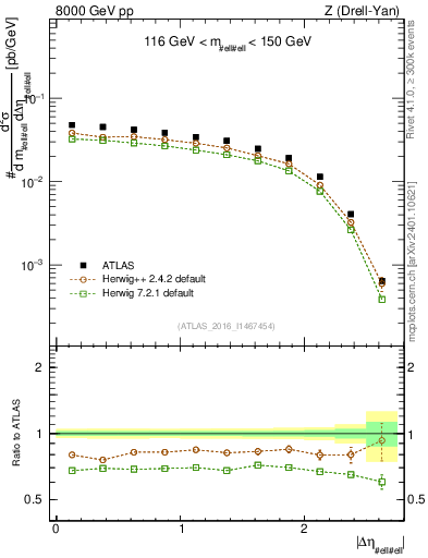Plot of ll.deta in 8000 GeV pp collisions