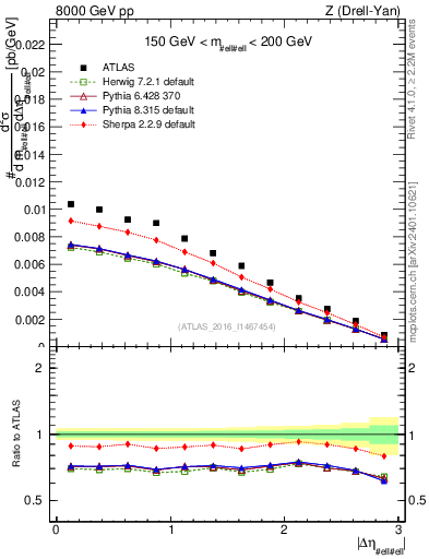 Plot of ll.deta in 8000 GeV pp collisions