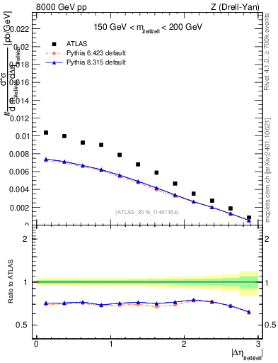 Plot of ll.deta in 8000 GeV pp collisions