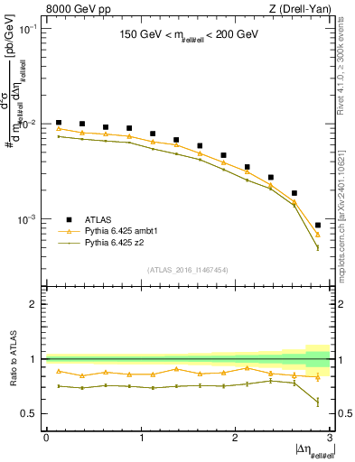 Plot of ll.deta in 8000 GeV pp collisions