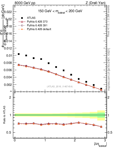 Plot of ll.deta in 8000 GeV pp collisions