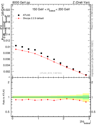 Plot of ll.deta in 8000 GeV pp collisions