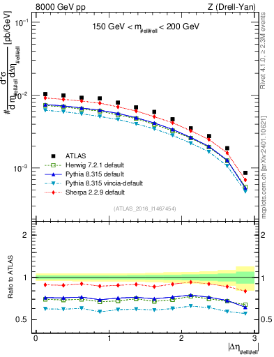 Plot of ll.deta in 8000 GeV pp collisions