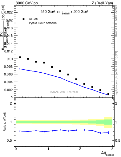Plot of ll.deta in 8000 GeV pp collisions