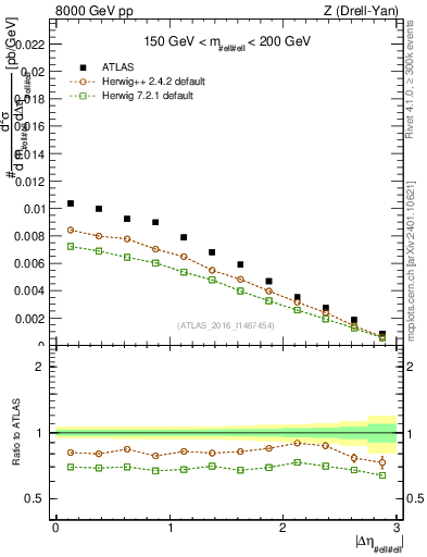 Plot of ll.deta in 8000 GeV pp collisions