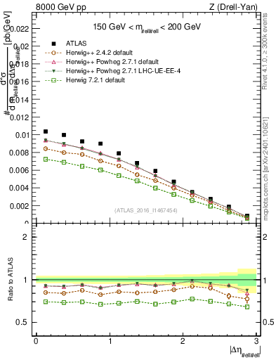Plot of ll.deta in 8000 GeV pp collisions
