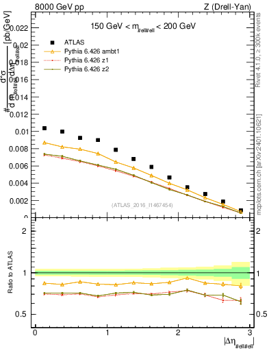 Plot of ll.deta in 8000 GeV pp collisions