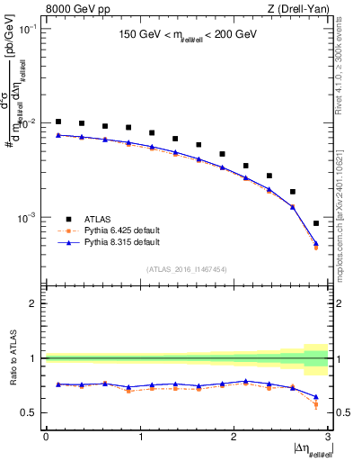 Plot of ll.deta in 8000 GeV pp collisions