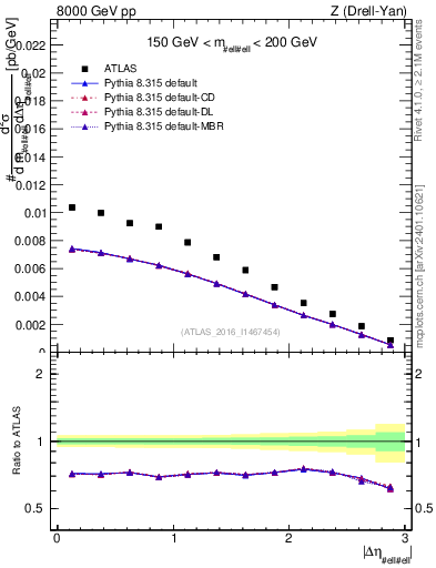 Plot of ll.deta in 8000 GeV pp collisions
