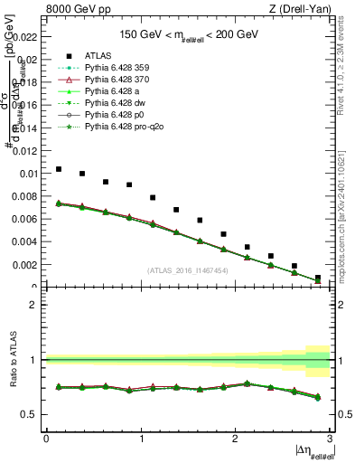 Plot of ll.deta in 8000 GeV pp collisions