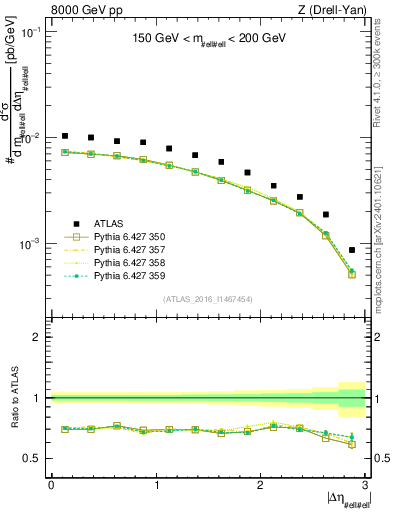 Plot of ll.deta in 8000 GeV pp collisions